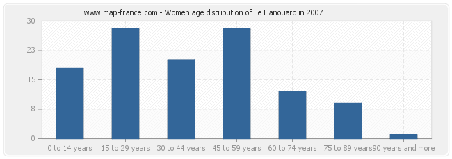 Women age distribution of Le Hanouard in 2007